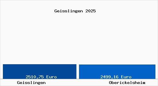 Vergleich Immobilienpreise Oberickelsheim mit Oberickelsheim Geisslingen