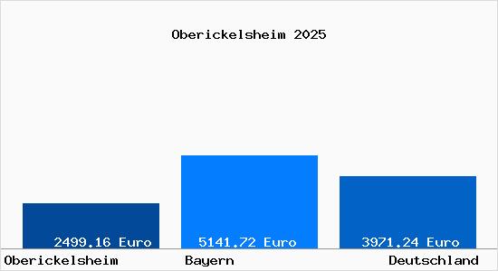 Aktuelle Immobilienpreise in Oberickelsheim
