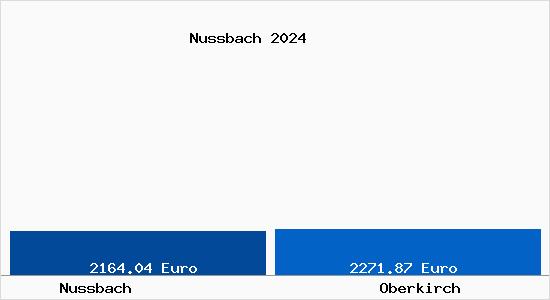 Vergleich Immobilienpreise Oberkirch mit Oberkirch Nussbach