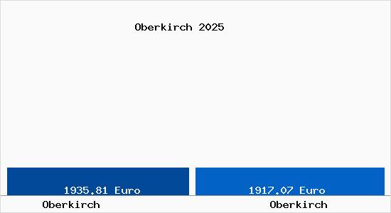 Vergleich Immobilienpreise Oberkirch mit Oberkirch Oberkirch