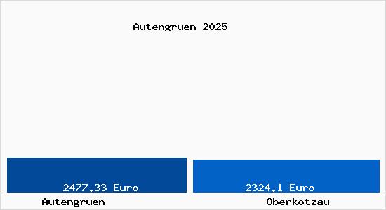 Vergleich Immobilienpreise Oberkotzau mit Oberkotzau Autengruen