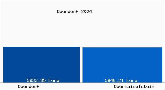Vergleich Immobilienpreise Obermaiselstein mit Obermaiselstein Oberdorf