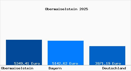 Aktuelle Immobilienpreise in Obermaiselstein