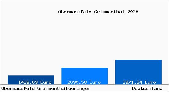 Aktuelle Immobilienpreise in Obermassfeld Grimmenthal