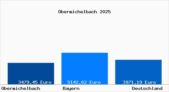 Aktuelle Immobilienpreise in Obermichelbach b. Fuerth, Bayern
