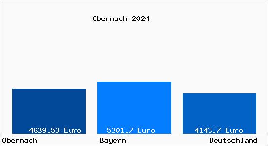 Aktuelle Immobilienpreise in Obernach Oberbayern