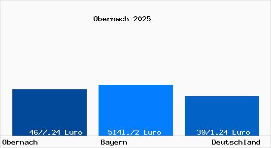 Aktuelle Immobilienpreise in Obernach Oberbayern