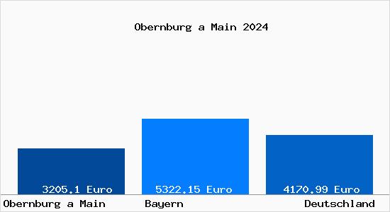 Aktuelle Immobilienpreise in Obernburg a Main