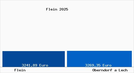 Vergleich Immobilienpreise Oberndorf a Lech mit Oberndorf a Lech Flein