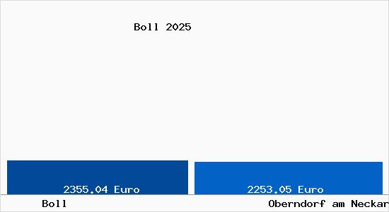 Vergleich Immobilienpreise Oberndorf am Neckar mit Oberndorf am Neckar Boll