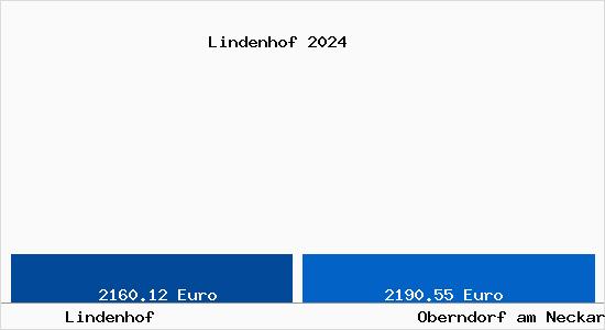 Vergleich Immobilienpreise Oberndorf am Neckar mit Oberndorf am Neckar Lindenhof