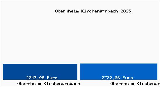 Vergleich Immobilienpreise Obernheim Kirchenarnbach mit Obernheim Kirchenarnbach Obernheim Kirchenarnbach