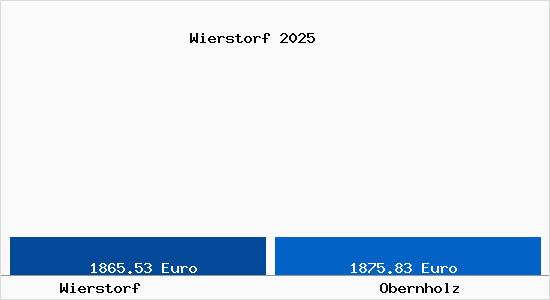 Vergleich Immobilienpreise Obernholz mit Obernholz Wierstorf