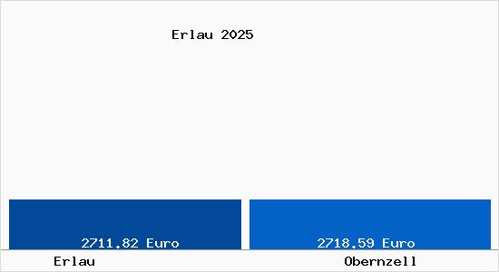 Vergleich Immobilienpreise Obernzell mit Obernzell Erlau