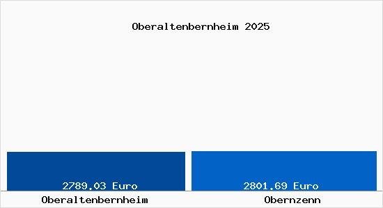 Vergleich Immobilienpreise Obernzenn mit Obernzenn Oberaltenbernheim