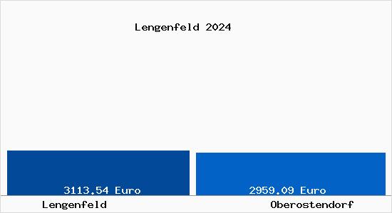 Vergleich Immobilienpreise Oberostendorf mit Oberostendorf Lengenfeld