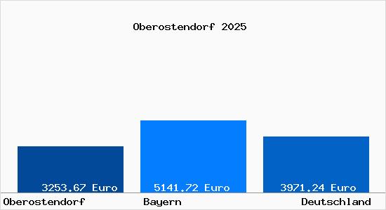 Aktuelle Immobilienpreise in Oberostendorf