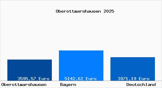 Aktuelle Immobilienpreise in Oberottmarshausen