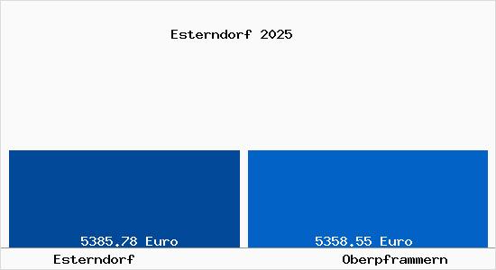 Vergleich Immobilienpreise Oberpframmern mit Oberpframmern Esterndorf