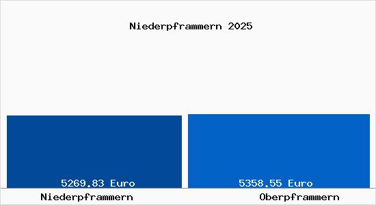Vergleich Immobilienpreise Oberpframmern mit Oberpframmern Niederpframmern