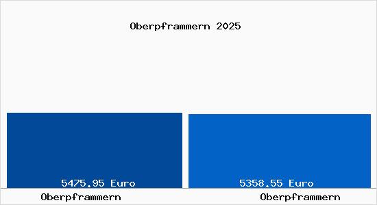 Vergleich Immobilienpreise Oberpframmern mit Oberpframmern Oberpframmern