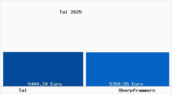 Vergleich Immobilienpreise Oberpframmern mit Oberpframmern Tal