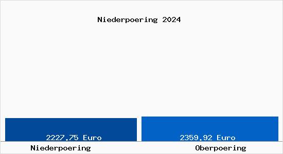 Vergleich Immobilienpreise Oberpöring mit Oberpöring Niederpoering
