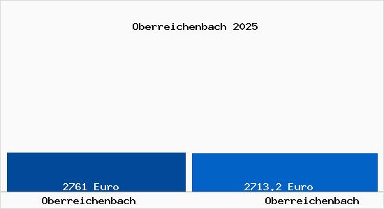 Vergleich Immobilienpreise Oberreichenbach mit Oberreichenbach Oberreichenbach