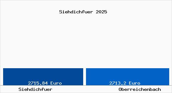 Vergleich Immobilienpreise Oberreichenbach mit Oberreichenbach Siehdichfuer