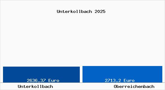 Vergleich Immobilienpreise Oberreichenbach mit Oberreichenbach Unterkollbach