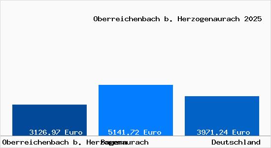 Aktuelle Immobilienpreise in Oberreichenbach b. Herzogenaurach