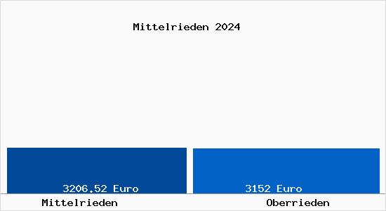 Vergleich Immobilienpreise Oberrieden mit Oberrieden Mittelrieden