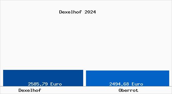 Vergleich Immobilienpreise Oberrot mit Oberrot Dexelhof