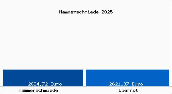 Vergleich Immobilienpreise Oberrot mit Oberrot Hammerschmiede