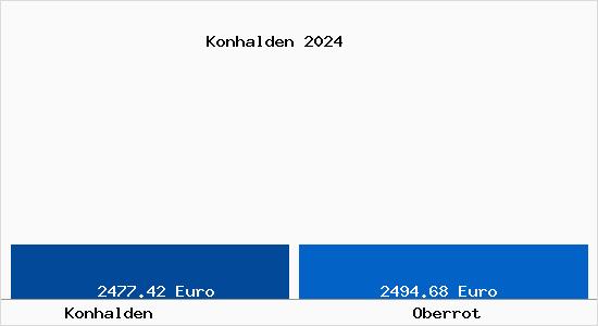 Vergleich Immobilienpreise Oberrot mit Oberrot Konhalden