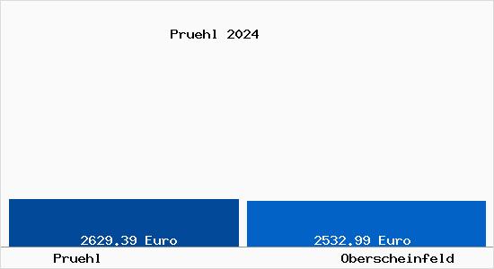 Vergleich Immobilienpreise Oberscheinfeld mit Oberscheinfeld Pruehl