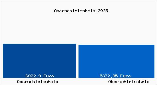 Vergleich Immobilienpreise Oberschlei&szlig;heim mit Oberschlei&szlig;heim Oberschleissheim