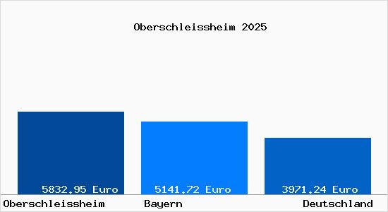 Aktuelle Immobilienpreise in Oberschleißheim