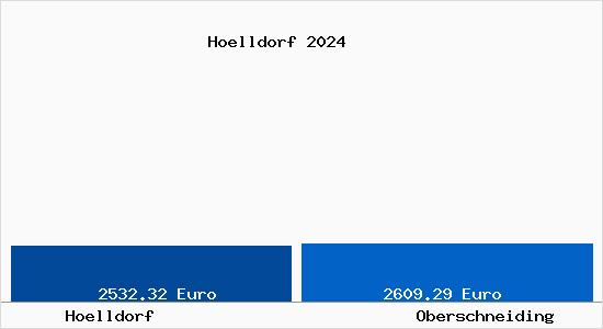 Vergleich Immobilienpreise Oberschneiding mit Oberschneiding Hoelldorf