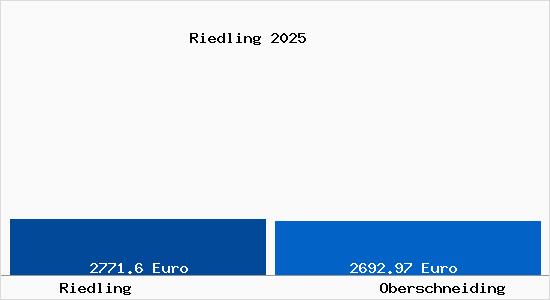 Vergleich Immobilienpreise Oberschneiding mit Oberschneiding Riedling