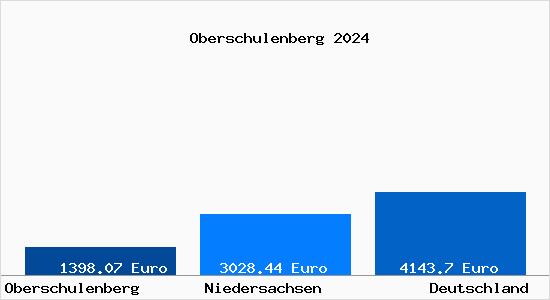 Aktuelle Immobilienpreise in Oberschulenberg