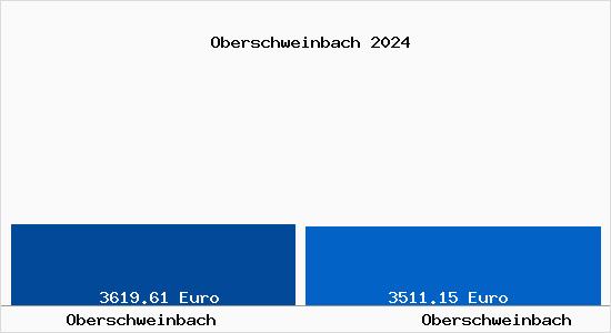 Vergleich Immobilienpreise Oberschweinbach mit Oberschweinbach Oberschweinbach