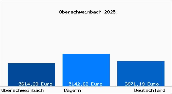 Aktuelle Immobilienpreise in Oberschweinbach