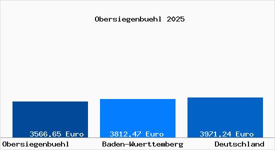 Aktuelle Immobilienpreise in Obersiegenbuehl