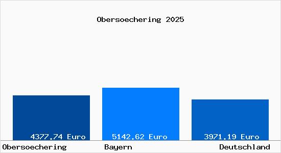 Aktuelle Immobilienpreise in Obersöchering