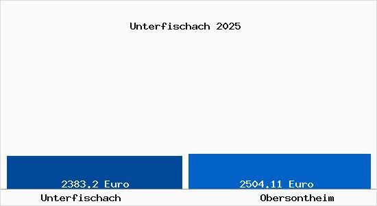 Vergleich Immobilienpreise Obersontheim mit Obersontheim Unterfischach