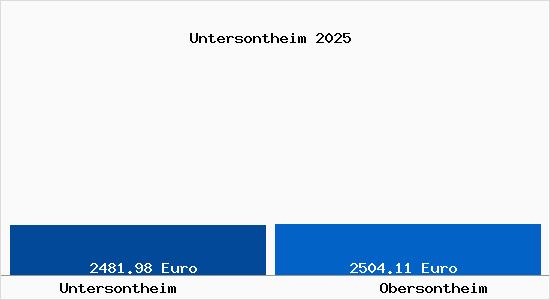 Vergleich Immobilienpreise Obersontheim mit Obersontheim Untersontheim