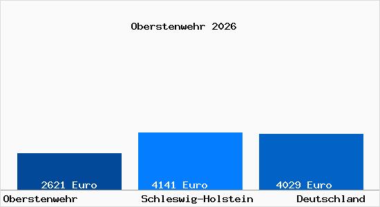 Aktuelle Immobilienpreise in Oberstenwehr