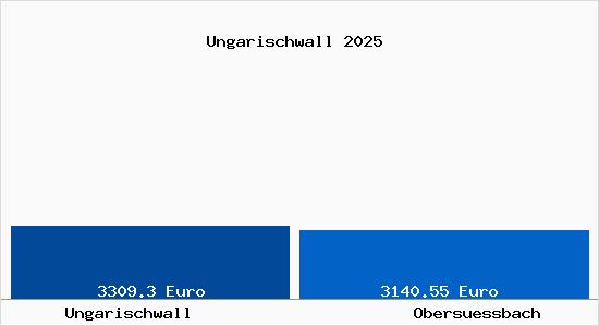 Vergleich Immobilienpreise Obers&uuml;&szlig;bach mit Obers&uuml;&szlig;bach Ungarischwall