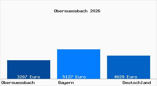 Aktuelle Immobilienpreise in Obers&uuml;&szlig;bach